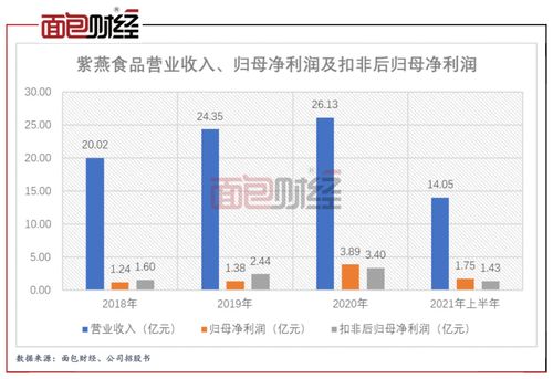 紫燕食品沖刺IPO 家族控股近九成，前員工渠道貢獻超八成銷售收入